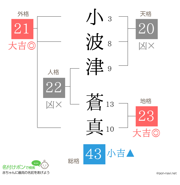 小波津 蒼真さんの姓名判断結果