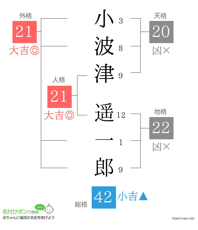 小波津 遥一郎さんの姓名判断結果