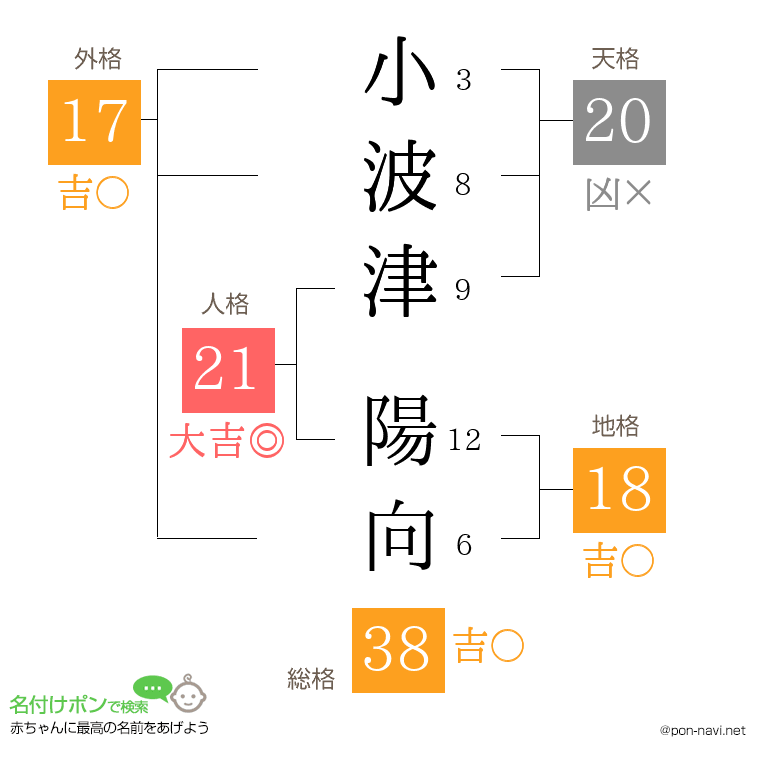 小波津 陽向さんの姓名判断結果