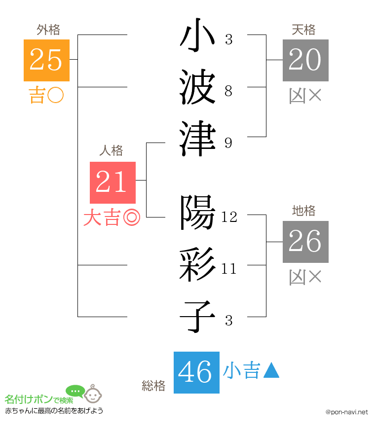 小波津 陽彩子さんの姓名判断結果