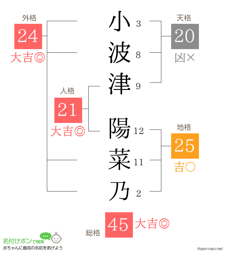 小波津 陽菜乃さんの姓名判断結果