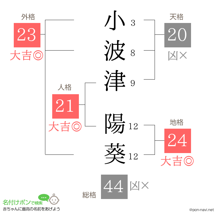 小波津 陽葵さんの姓名判断結果