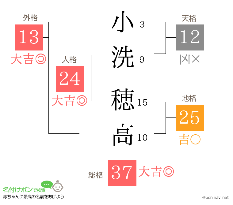 小洗 穂高さんの姓名判断結果