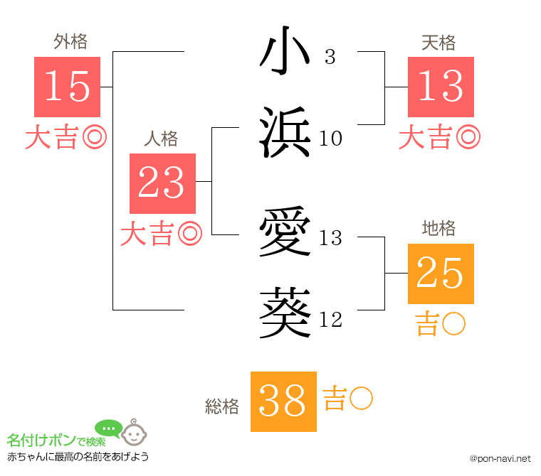 小浜 愛葵さんの姓名判断結果