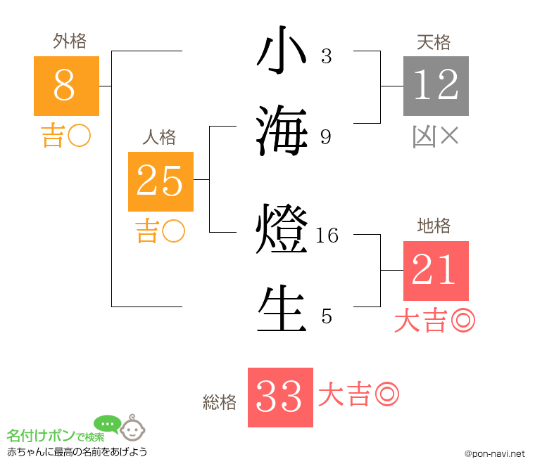 小海 燈生さんの姓名判断結果