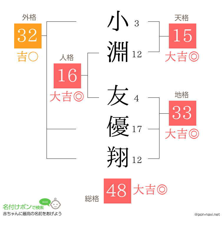 小淵 友優翔さんの姓名判断結果