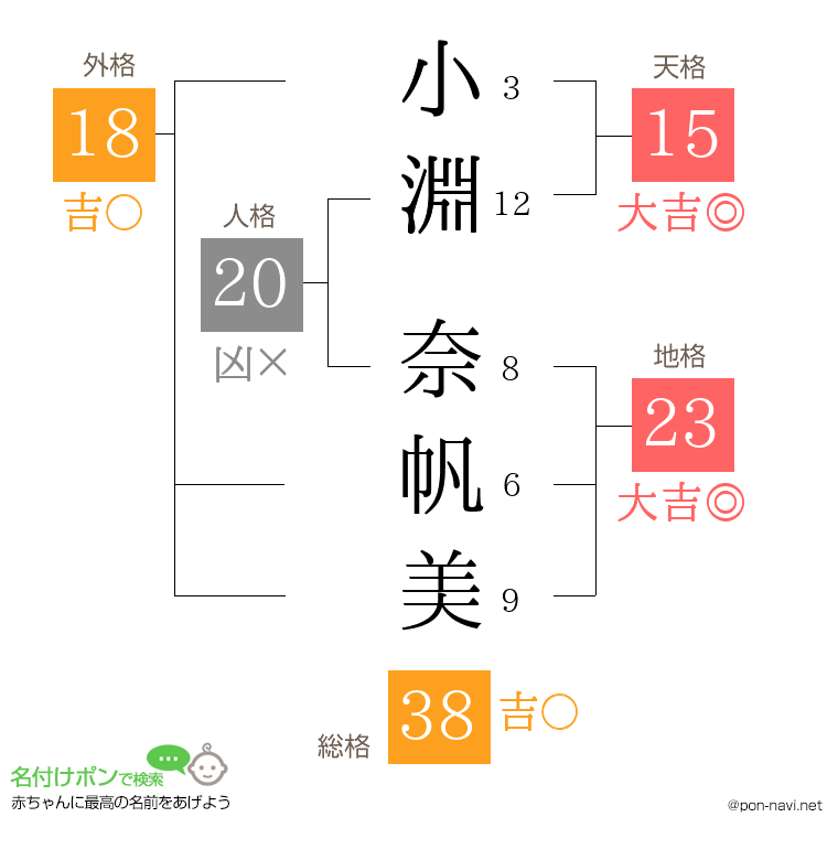 小淵 奈帆美さんの姓名判断結果