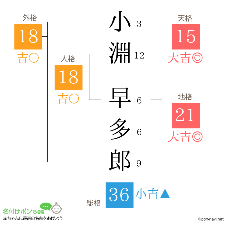 小淵 早多郎さんの姓名判断結果