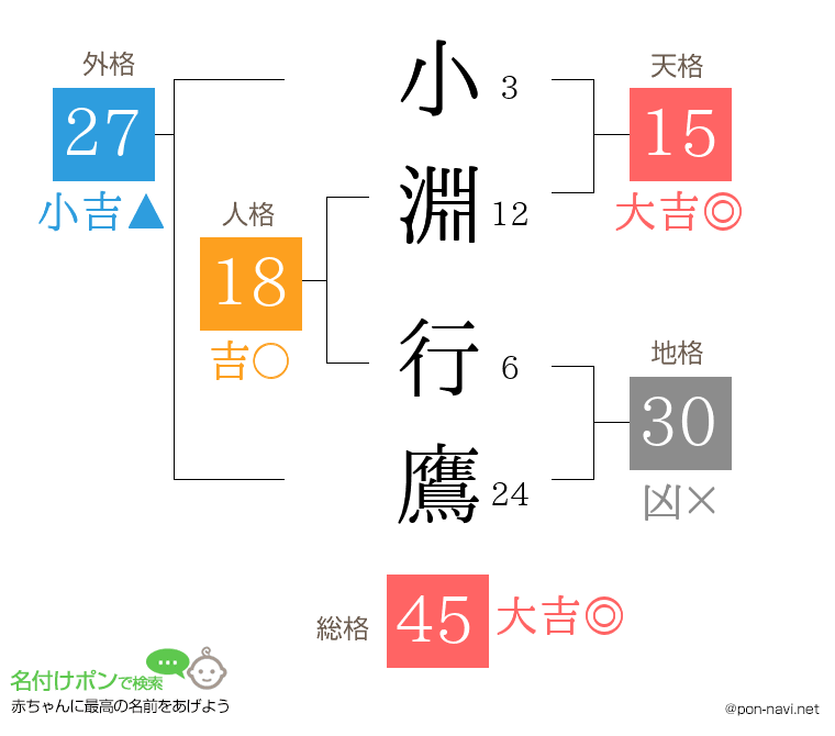 小淵 行鷹さんの姓名判断結果