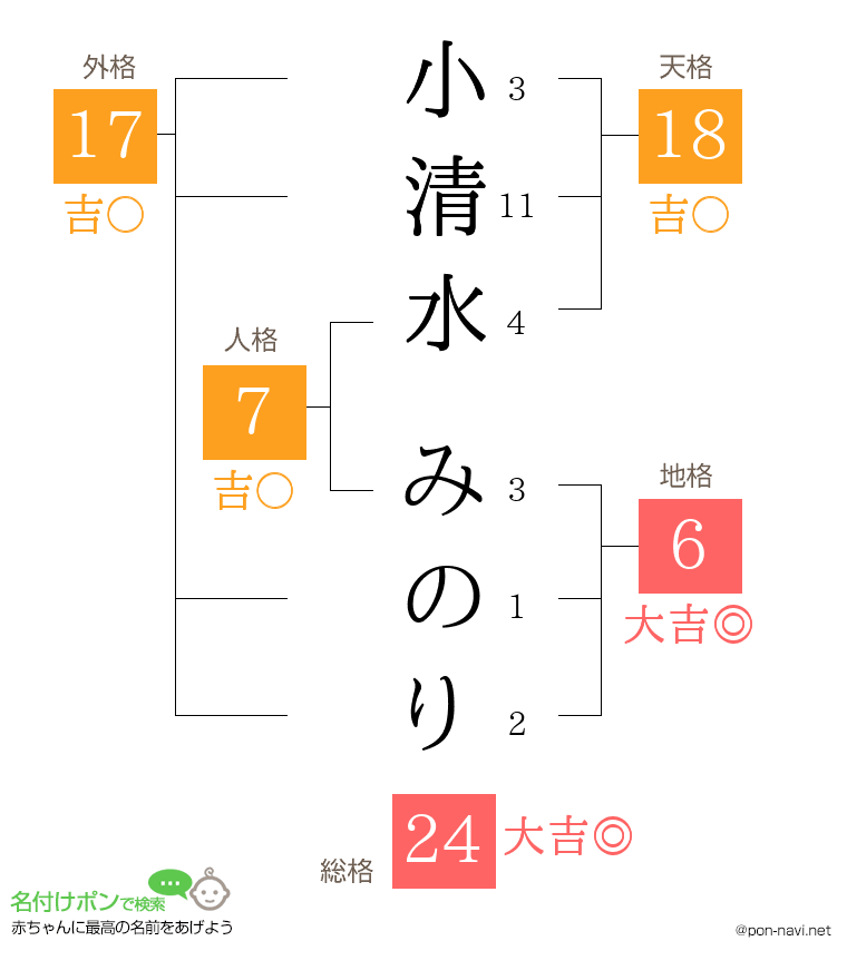 小清水 みのりさんの姓名判断結果