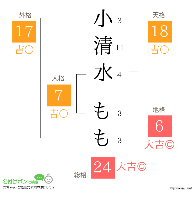 小清水 ももさんの姓名判断結果