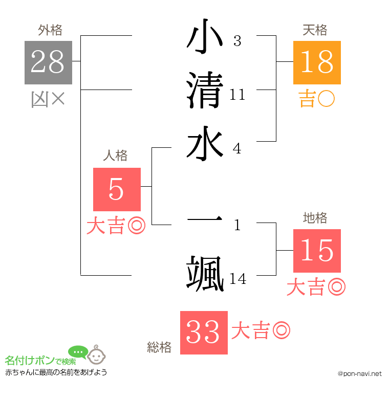 小清水 一颯さんの姓名判断結果
