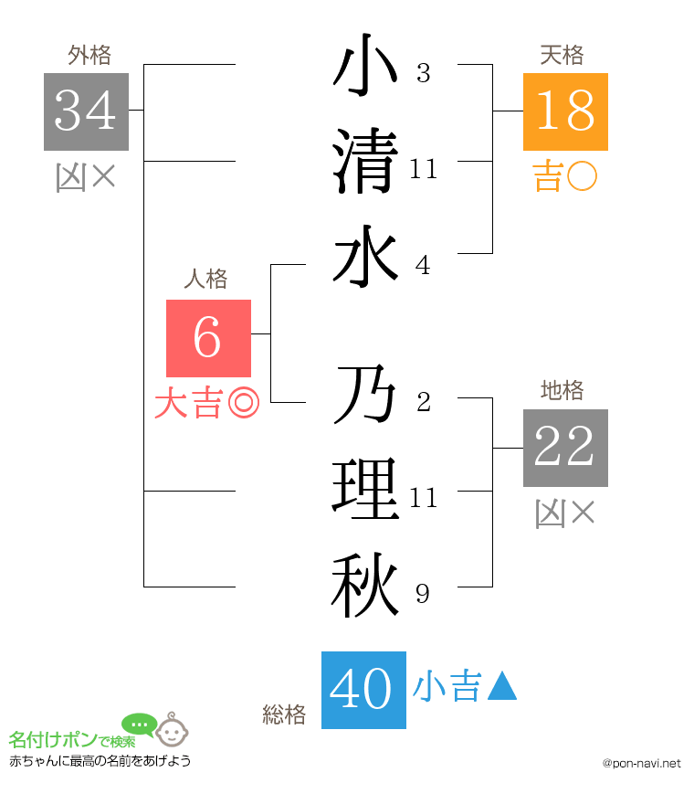 小清水 乃理秋さんの姓名判断結果