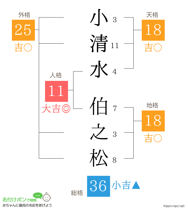 小清水 伯之松さんの姓名判断結果