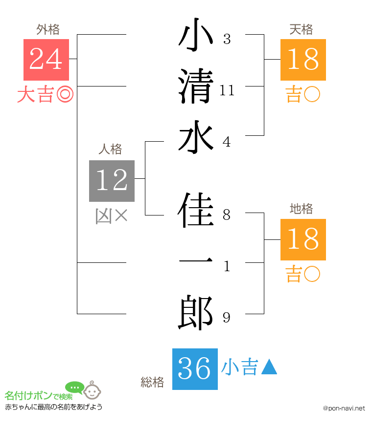 小清水 佳一郎さんの姓名判断結果