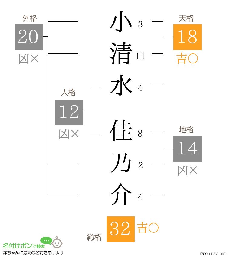 小清水 佳乃介さんの姓名判断結果