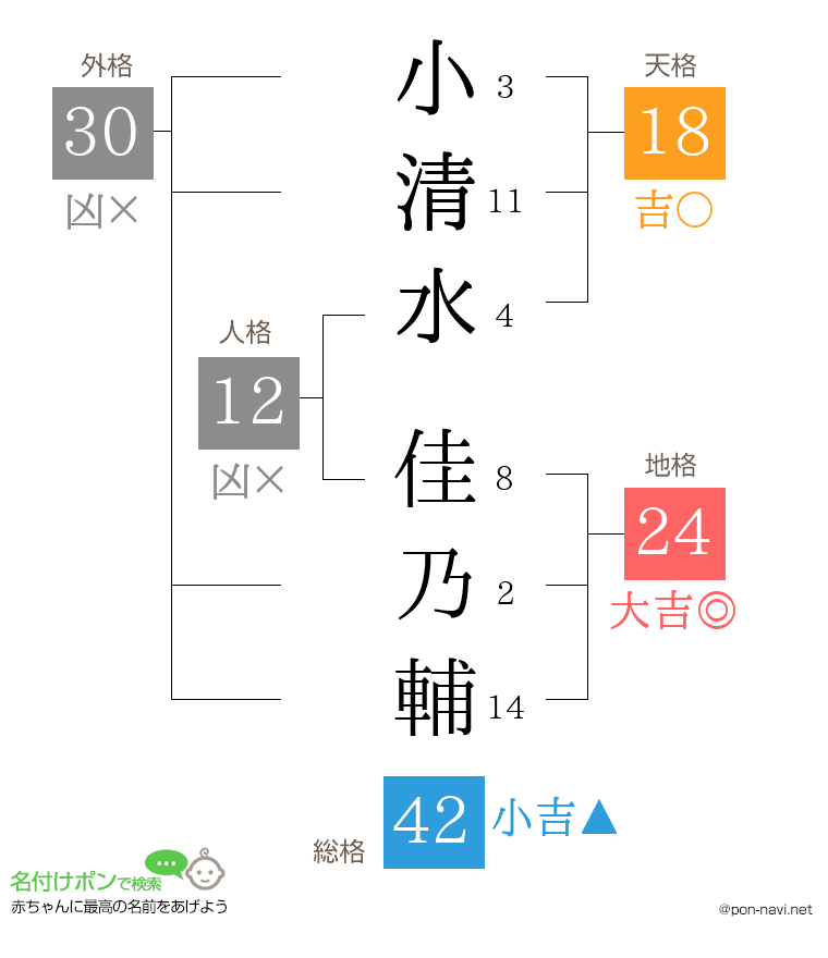 小清水 佳乃輔さんの姓名判断結果