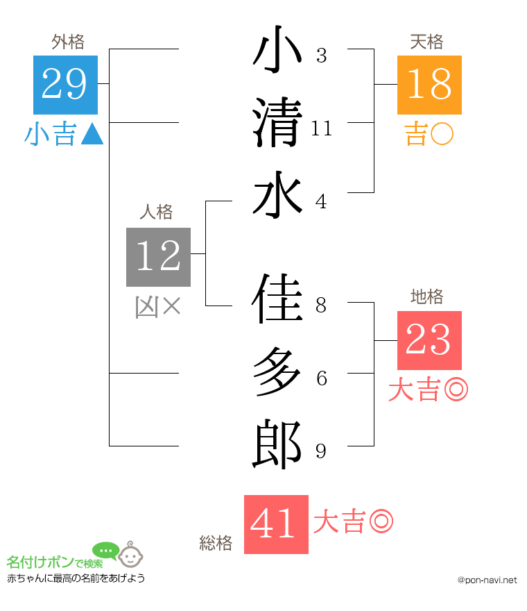 小清水 佳多郎さんの姓名判断結果