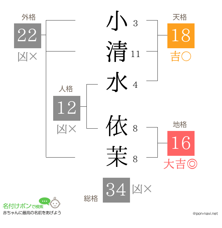 小清水 依茉さんの姓名判断結果