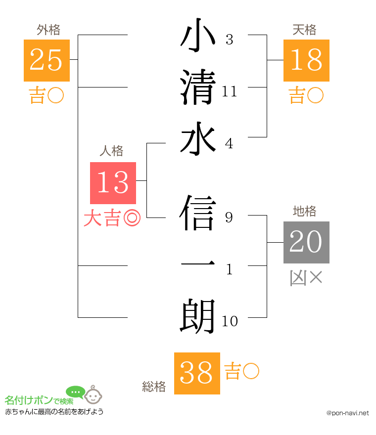 小清水 信一朗さんの姓名判断結果