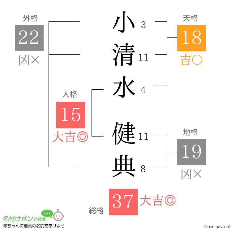 小清水 健典さんの姓名判断結果