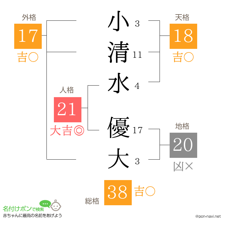 小清水 優大さんの姓名判断結果