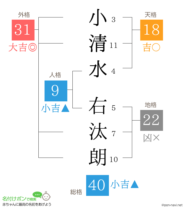 小清水 右汰朗さんの姓名判断結果