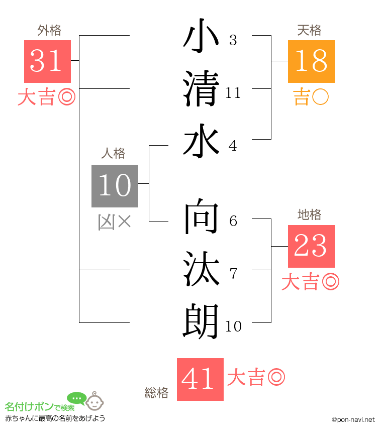 小清水 向汰朗さんの姓名判断結果