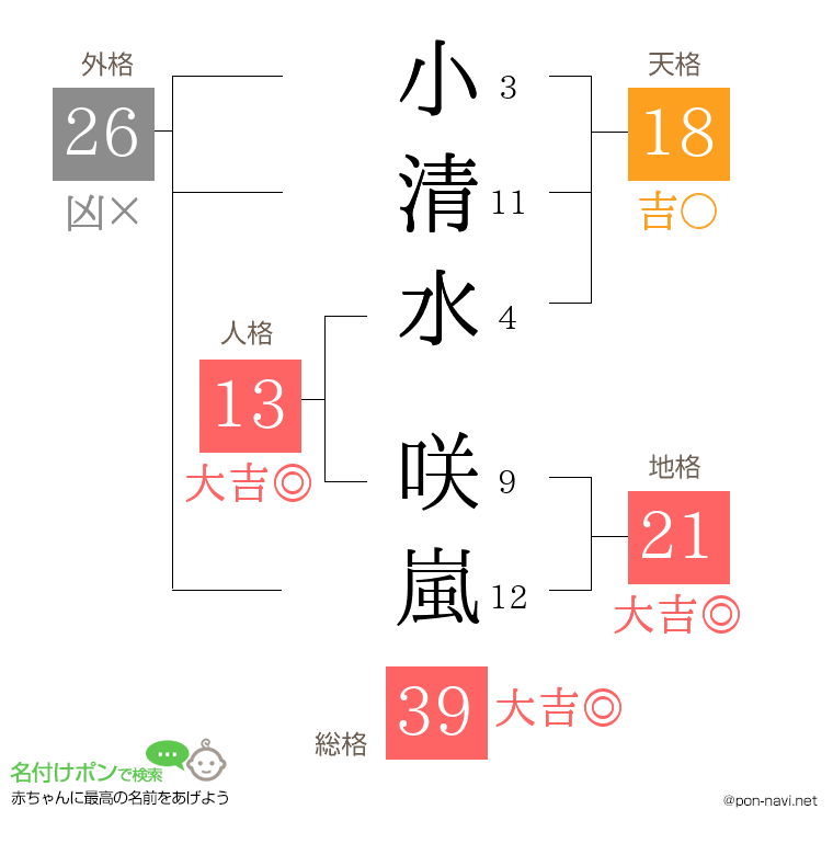 小清水 咲嵐さんの姓名判断結果