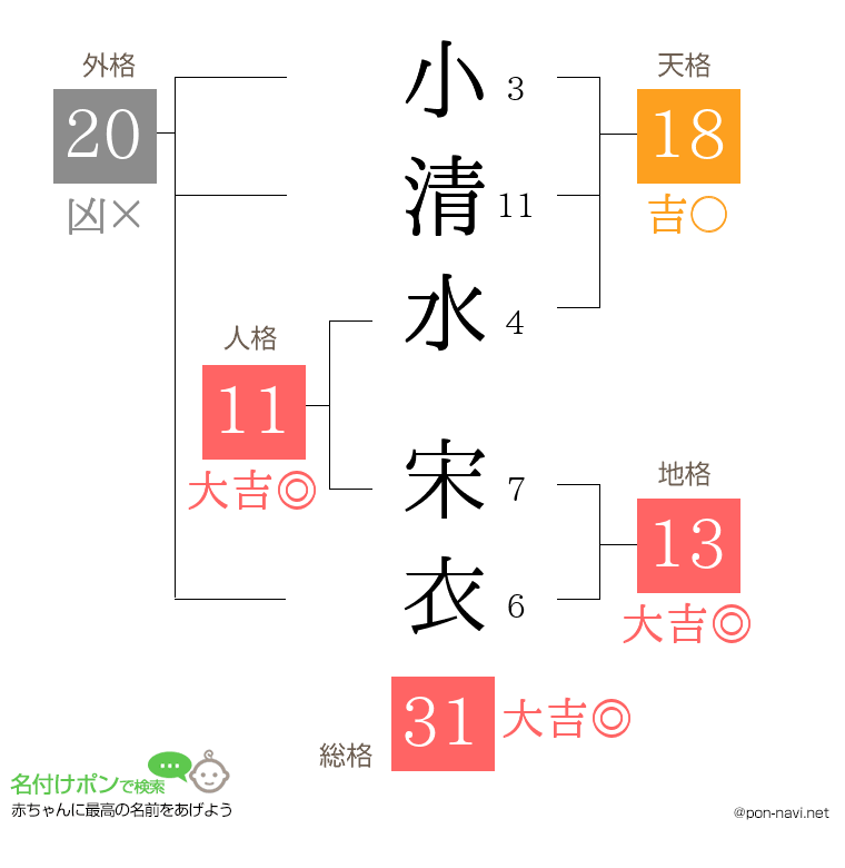 小清水 宋衣さんの姓名判断結果