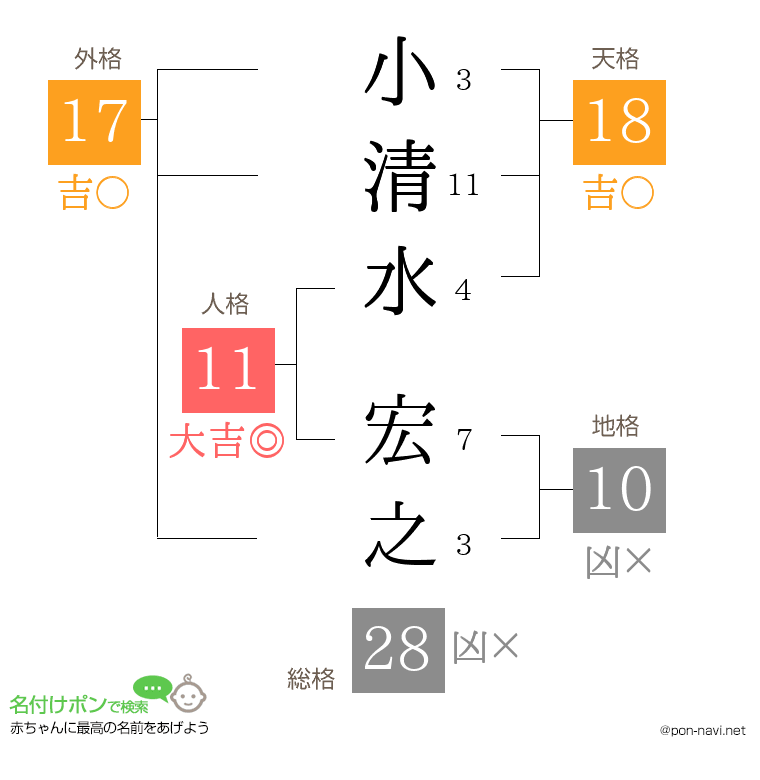 小清水 宏之さんの姓名判断結果