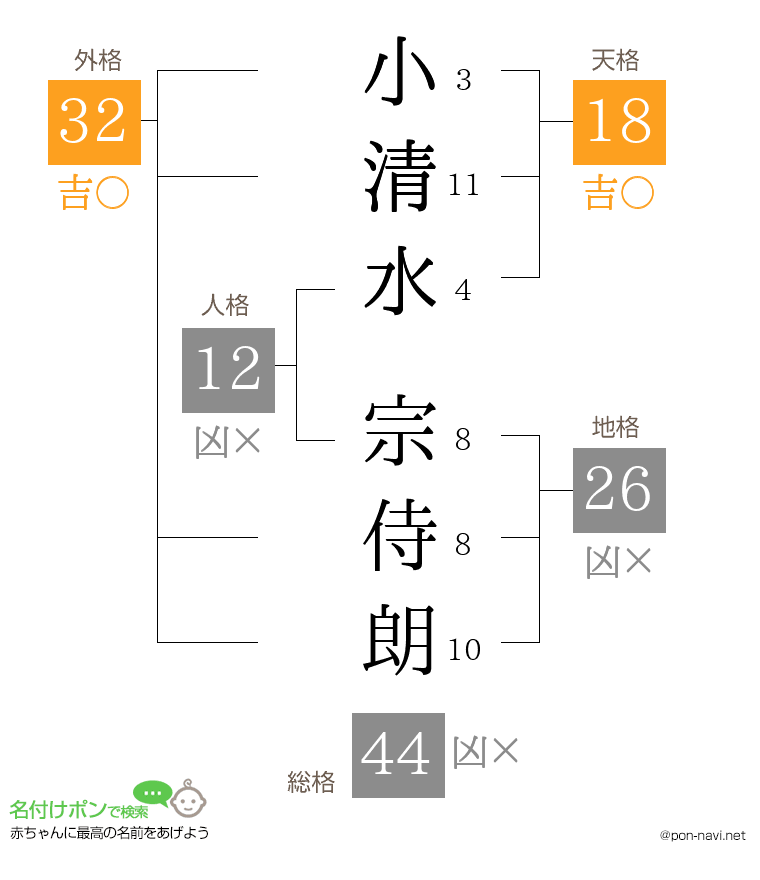 小清水 宗侍朗さんの姓名判断結果
