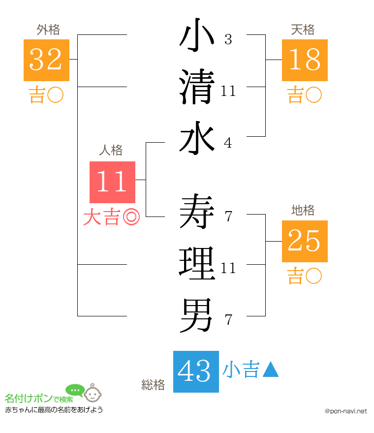 小清水 寿理男さんの姓名判断結果