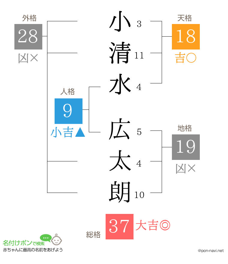小清水 広太朗さんの姓名判断結果