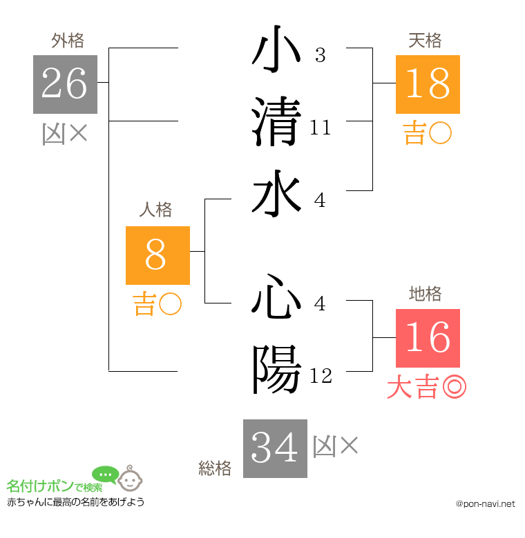 小清水 心陽さんの姓名判断結果