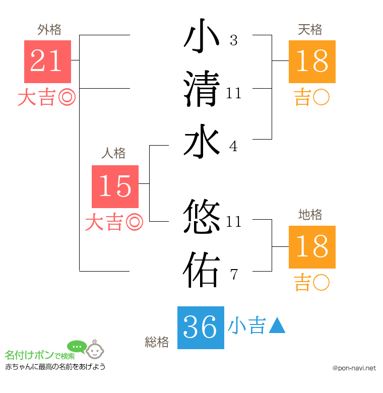 小清水 悠佑さんの姓名判断結果