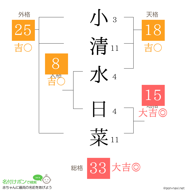 小清水 日菜さんの姓名判断結果