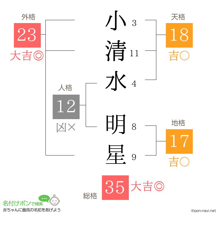 小清水 明星さんの姓名判断結果