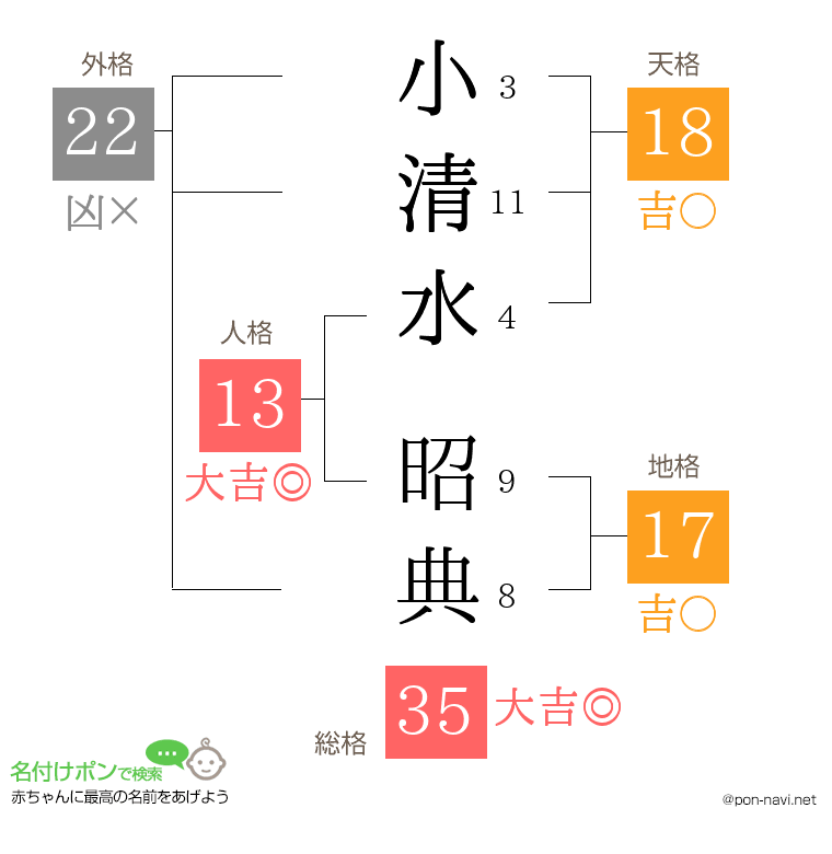 小清水 昭典さんの姓名判断結果