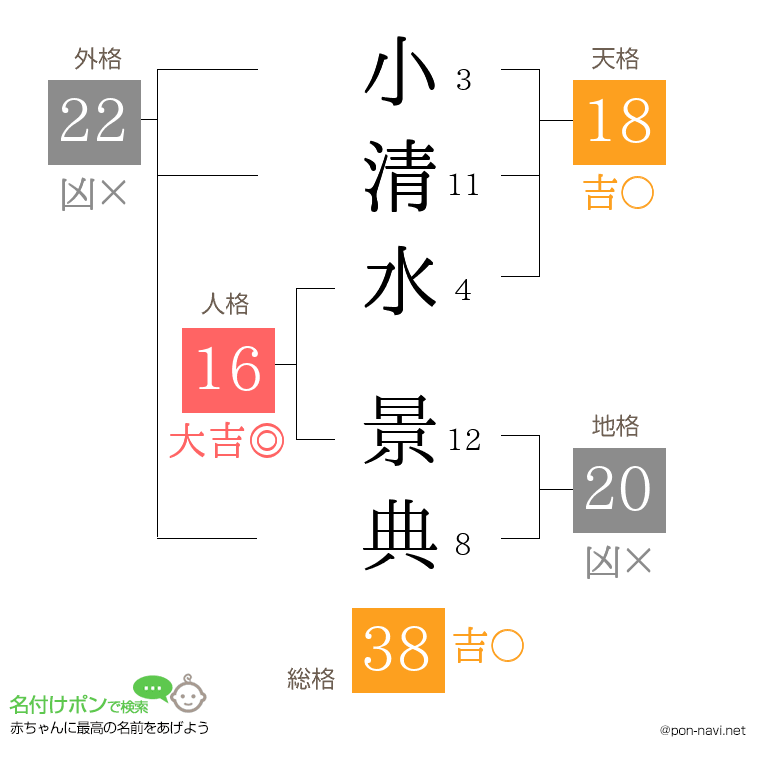 小清水 景典さんの姓名判断結果