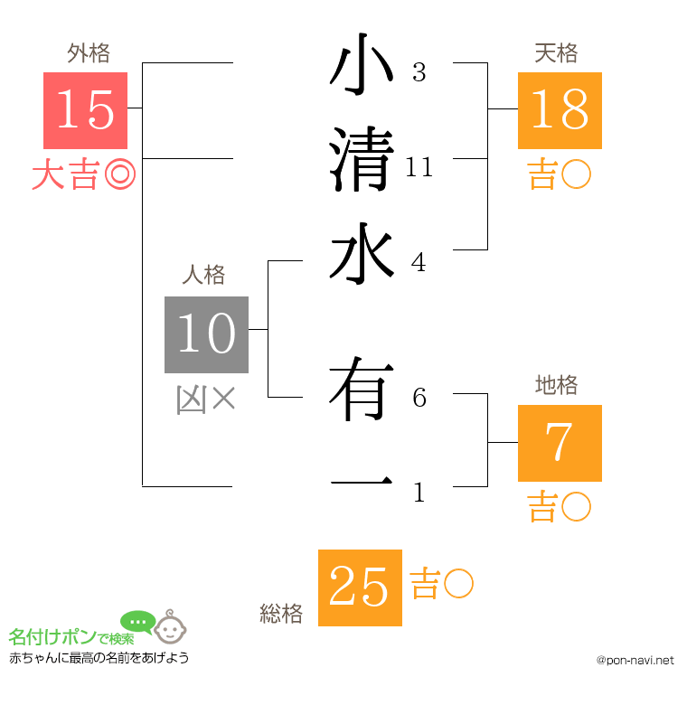 小清水 有一さんの姓名判断結果