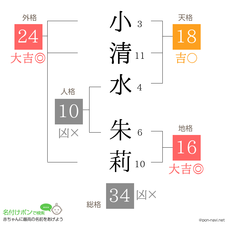 小清水 朱莉さんの姓名判断結果