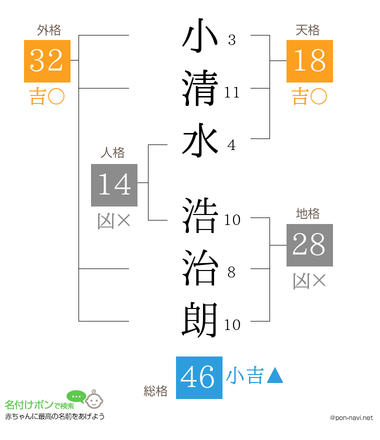 小清水 浩治朗さんの姓名判断結果