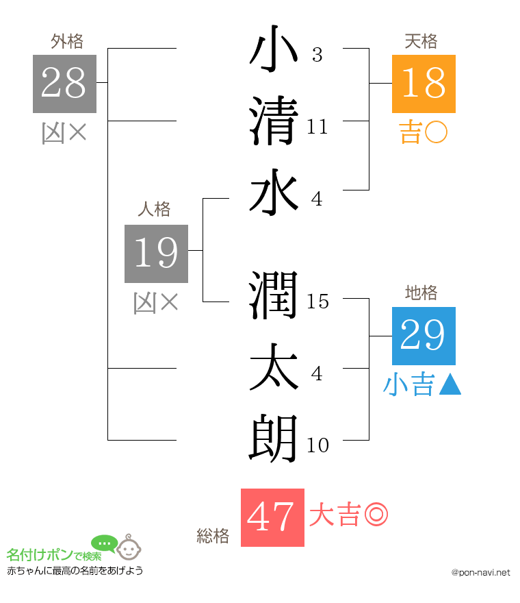 小清水 潤太朗さんの姓名判断結果