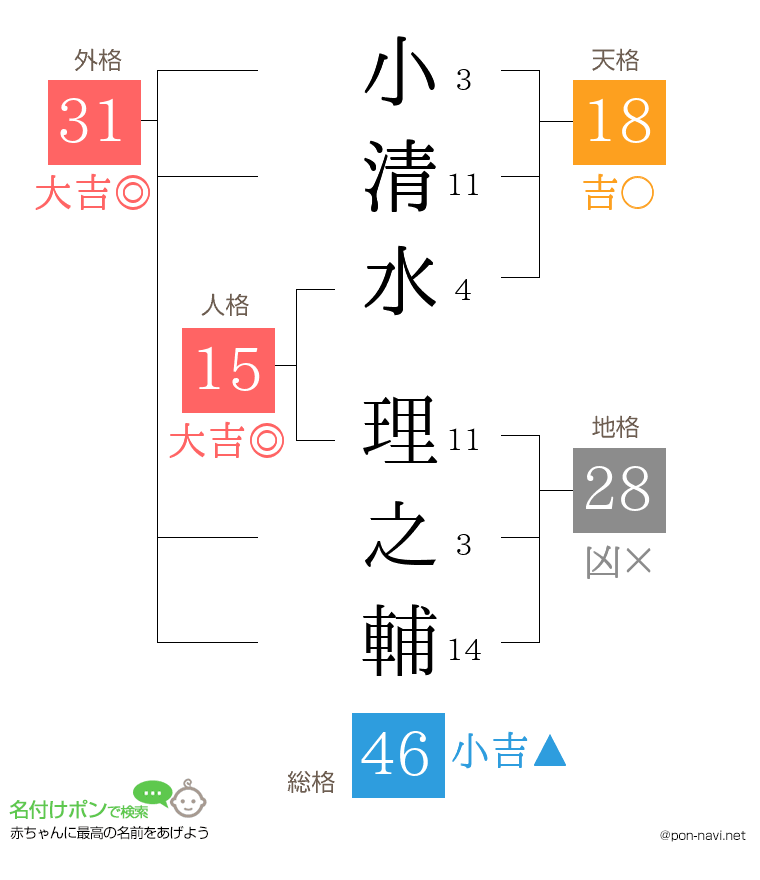 小清水 理之輔さんの姓名判断結果
