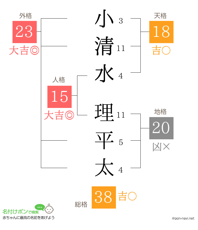 小清水 理平太さんの姓名判断結果