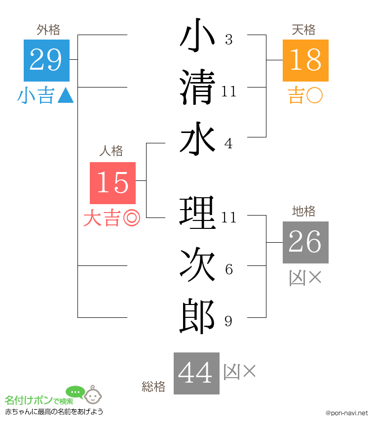 小清水 理次郎さんの姓名判断結果