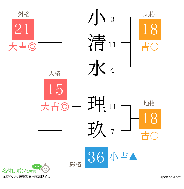 小清水 理玖さんの姓名判断結果