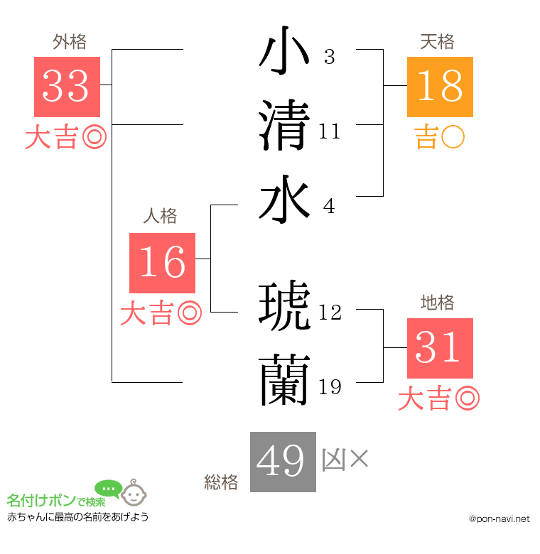 小清水 琥蘭さんの姓名判断結果