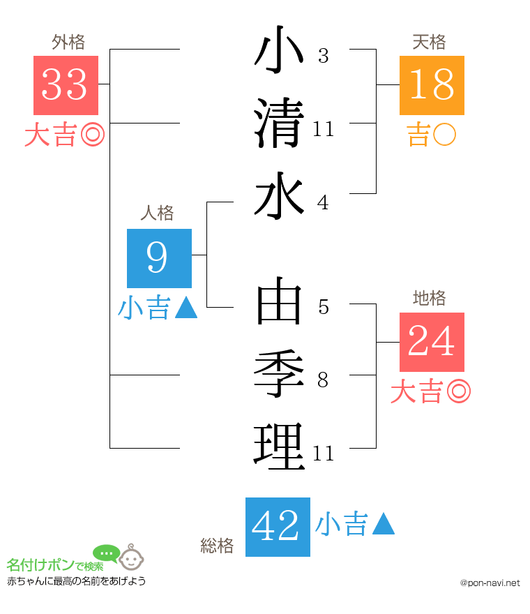 小清水 由季理さんの姓名判断結果